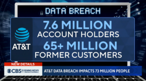 AT&T said the breach on Saturday affects about 7.6 million current and 65.4 million former AT&T customers.